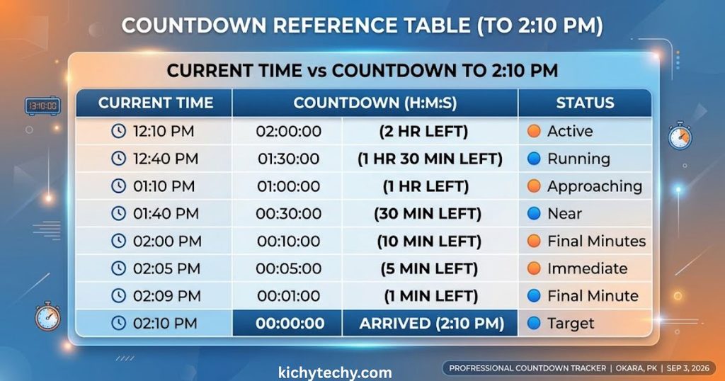 Countdown Reference Table (To 2:10 PM)